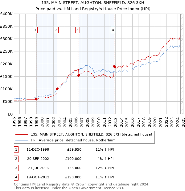 135, MAIN STREET, AUGHTON, SHEFFIELD, S26 3XH: Price paid vs HM Land Registry's House Price Index