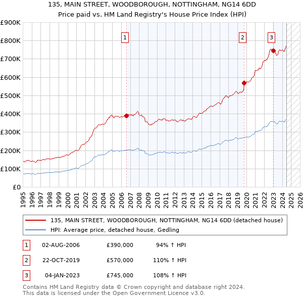 135, MAIN STREET, WOODBOROUGH, NOTTINGHAM, NG14 6DD: Price paid vs HM Land Registry's House Price Index