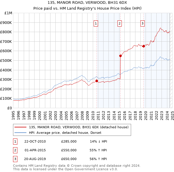 135, MANOR ROAD, VERWOOD, BH31 6DX: Price paid vs HM Land Registry's House Price Index