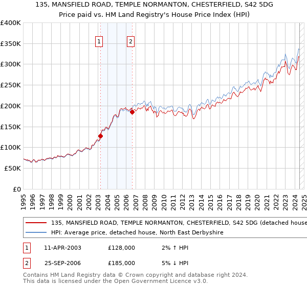 135, MANSFIELD ROAD, TEMPLE NORMANTON, CHESTERFIELD, S42 5DG: Price paid vs HM Land Registry's House Price Index