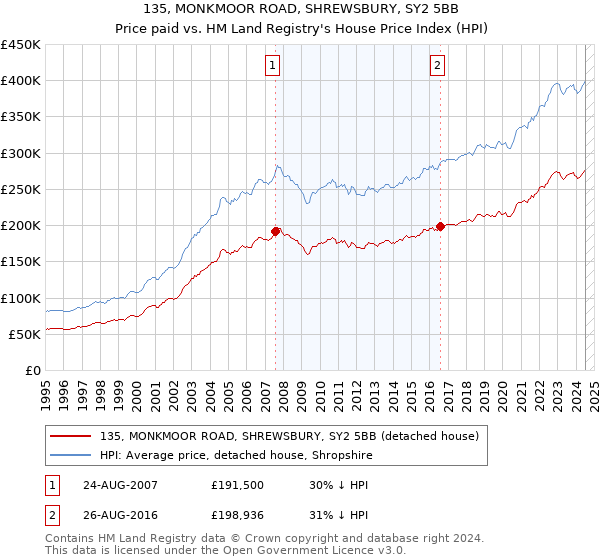 135, MONKMOOR ROAD, SHREWSBURY, SY2 5BB: Price paid vs HM Land Registry's House Price Index