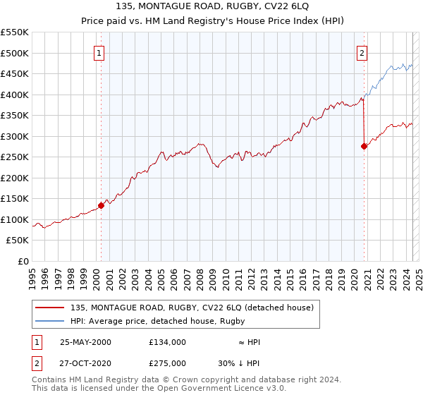 135, MONTAGUE ROAD, RUGBY, CV22 6LQ: Price paid vs HM Land Registry's House Price Index