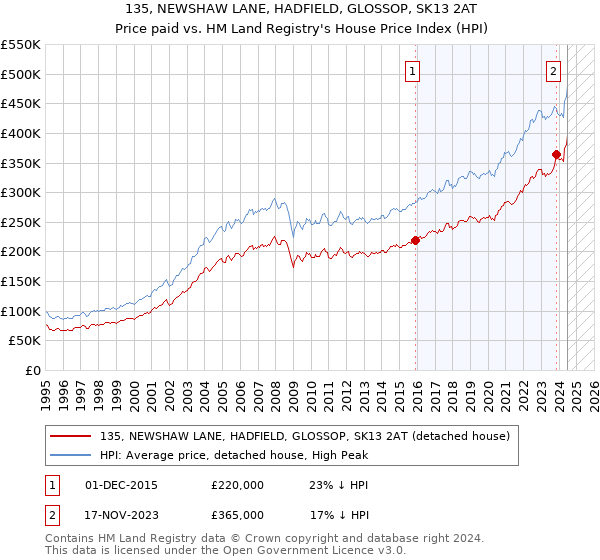 135, NEWSHAW LANE, HADFIELD, GLOSSOP, SK13 2AT: Price paid vs HM Land Registry's House Price Index