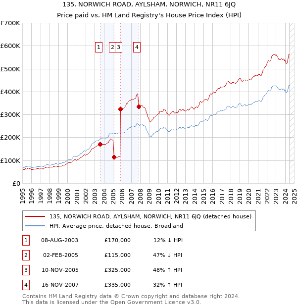 135, NORWICH ROAD, AYLSHAM, NORWICH, NR11 6JQ: Price paid vs HM Land Registry's House Price Index