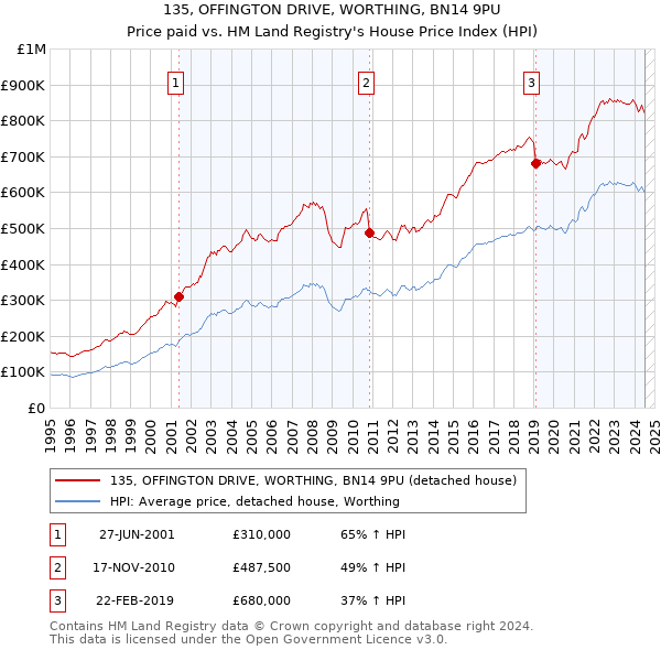 135, OFFINGTON DRIVE, WORTHING, BN14 9PU: Price paid vs HM Land Registry's House Price Index