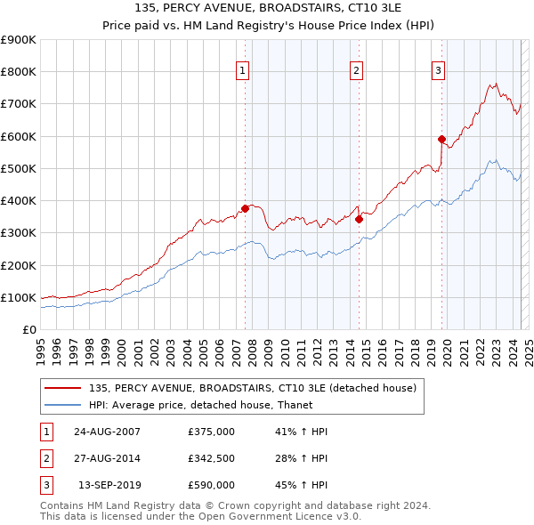 135, PERCY AVENUE, BROADSTAIRS, CT10 3LE: Price paid vs HM Land Registry's House Price Index