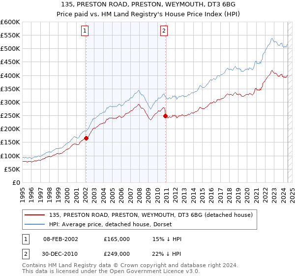 135, PRESTON ROAD, PRESTON, WEYMOUTH, DT3 6BG: Price paid vs HM Land Registry's House Price Index