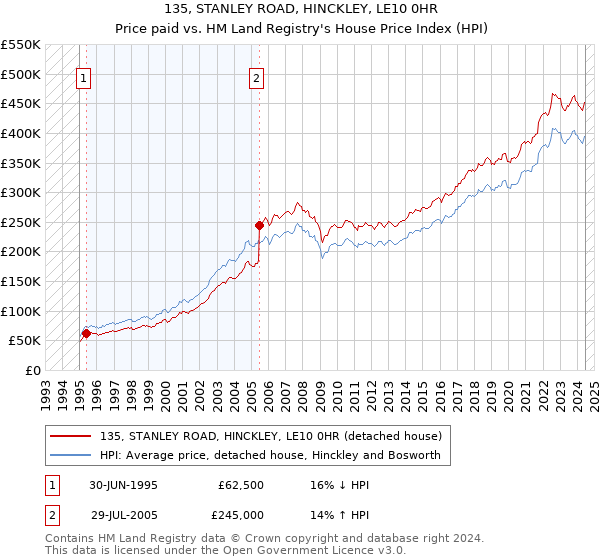 135, STANLEY ROAD, HINCKLEY, LE10 0HR: Price paid vs HM Land Registry's House Price Index