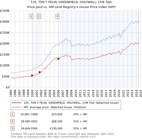 135, TAN Y FELIN, GREENFIELD, HOLYWELL, CH8 7QA: Price paid vs HM Land Registry's House Price Index