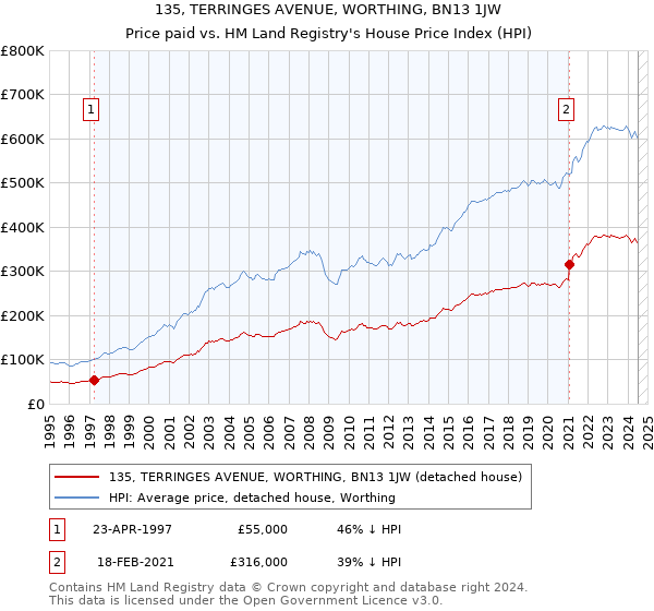 135, TERRINGES AVENUE, WORTHING, BN13 1JW: Price paid vs HM Land Registry's House Price Index