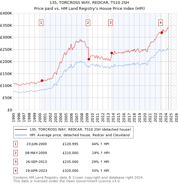 135, TORCROSS WAY, REDCAR, TS10 2SH: Price paid vs HM Land Registry's House Price Index