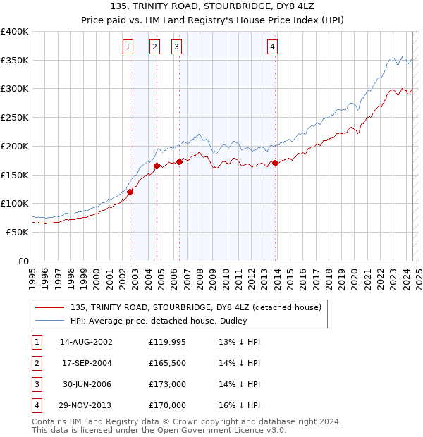 135, TRINITY ROAD, STOURBRIDGE, DY8 4LZ: Price paid vs HM Land Registry's House Price Index