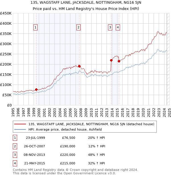 135, WAGSTAFF LANE, JACKSDALE, NOTTINGHAM, NG16 5JN: Price paid vs HM Land Registry's House Price Index