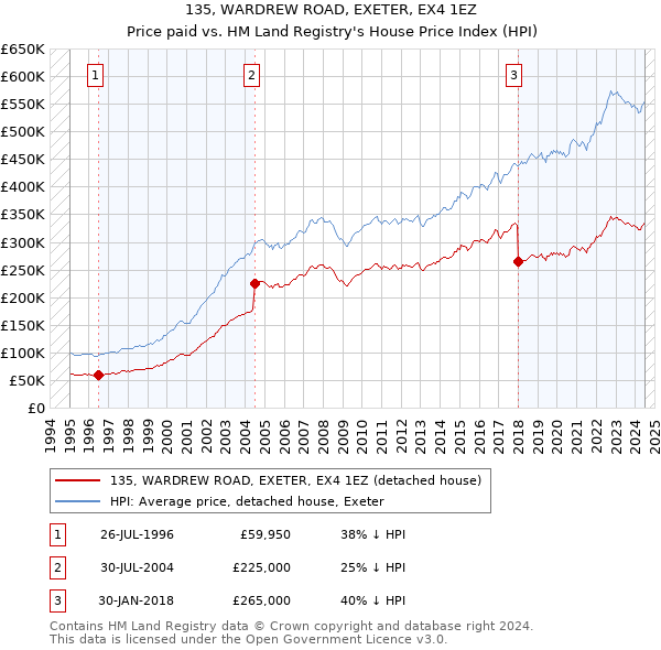 135, WARDREW ROAD, EXETER, EX4 1EZ: Price paid vs HM Land Registry's House Price Index