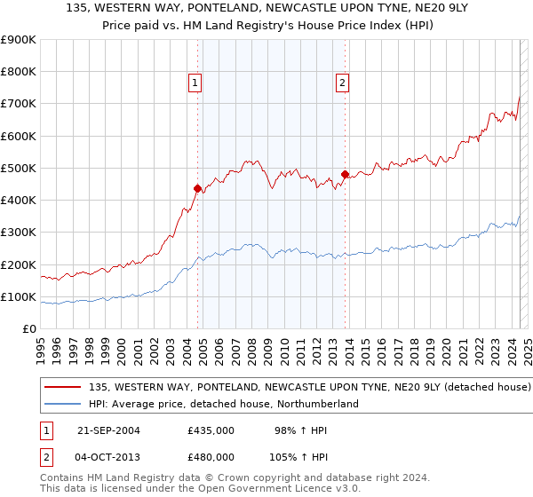 135, WESTERN WAY, PONTELAND, NEWCASTLE UPON TYNE, NE20 9LY: Price paid vs HM Land Registry's House Price Index