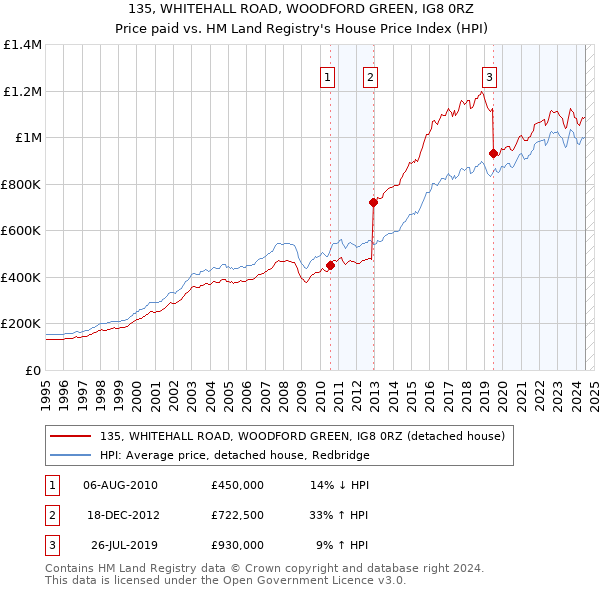 135, WHITEHALL ROAD, WOODFORD GREEN, IG8 0RZ: Price paid vs HM Land Registry's House Price Index