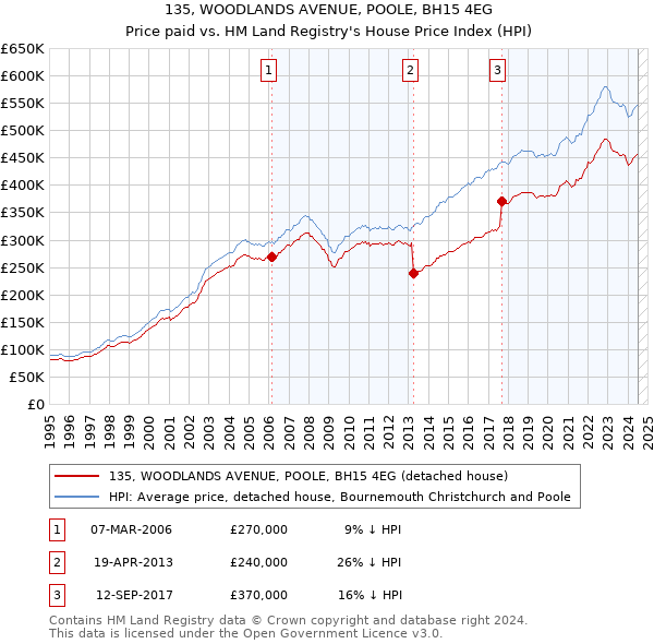 135, WOODLANDS AVENUE, POOLE, BH15 4EG: Price paid vs HM Land Registry's House Price Index