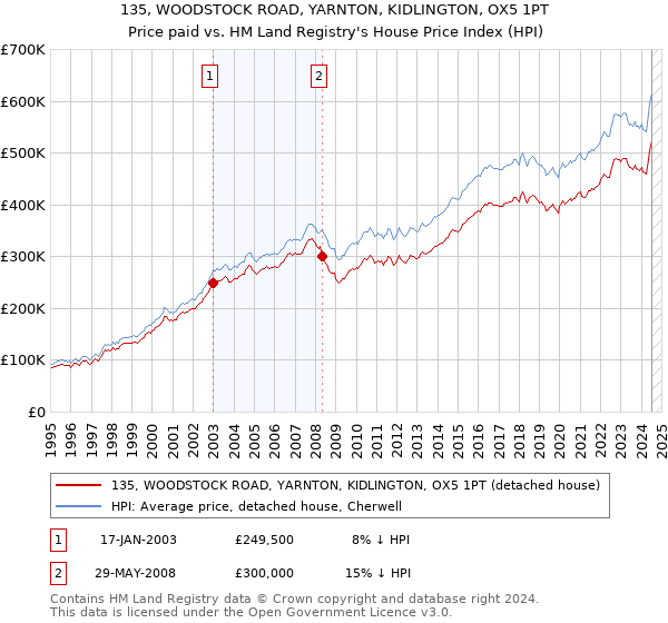 135, WOODSTOCK ROAD, YARNTON, KIDLINGTON, OX5 1PT: Price paid vs HM Land Registry's House Price Index