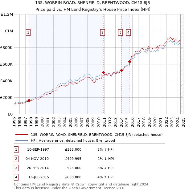 135, WORRIN ROAD, SHENFIELD, BRENTWOOD, CM15 8JR: Price paid vs HM Land Registry's House Price Index