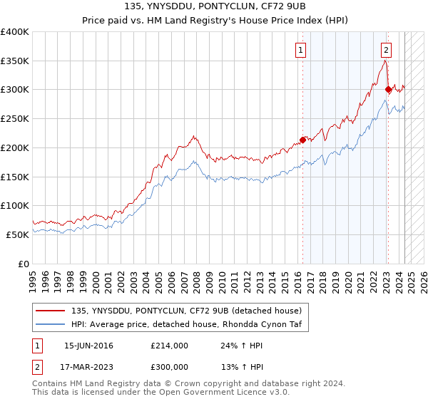 135, YNYSDDU, PONTYCLUN, CF72 9UB: Price paid vs HM Land Registry's House Price Index