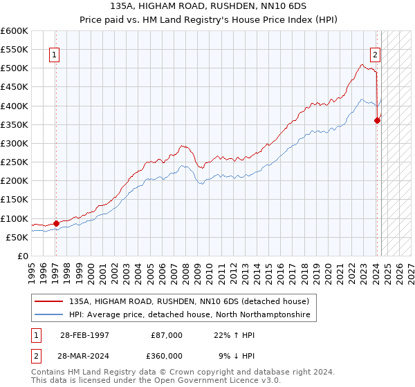 135A, HIGHAM ROAD, RUSHDEN, NN10 6DS: Price paid vs HM Land Registry's House Price Index