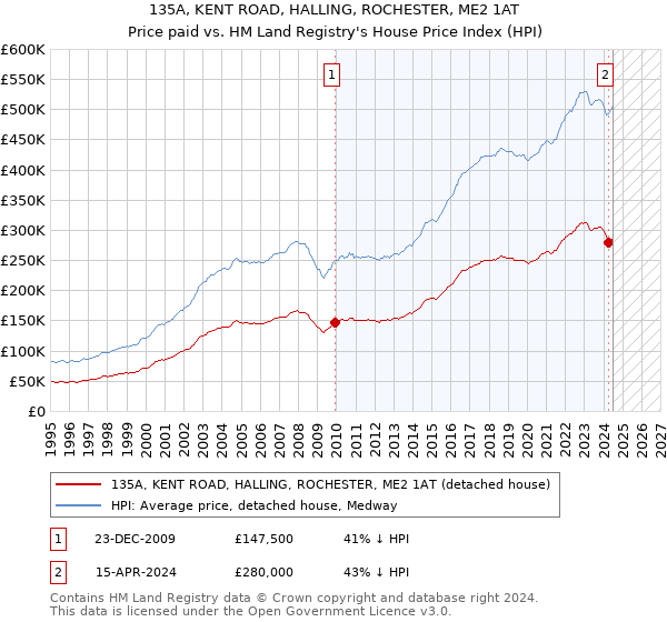 135A, KENT ROAD, HALLING, ROCHESTER, ME2 1AT: Price paid vs HM Land Registry's House Price Index