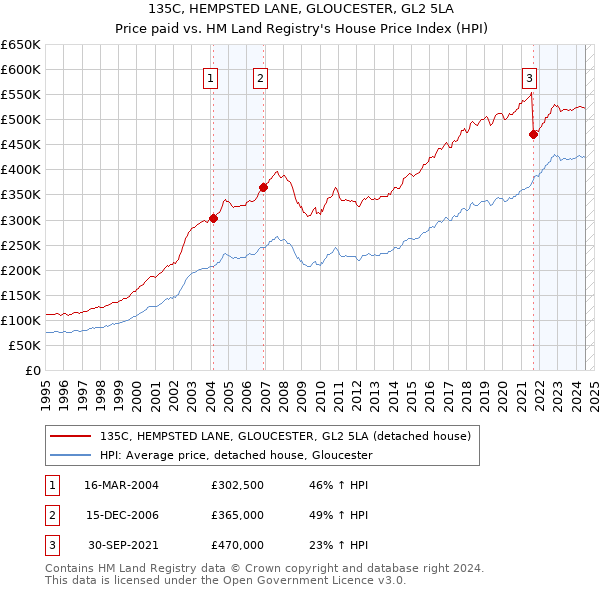 135C, HEMPSTED LANE, GLOUCESTER, GL2 5LA: Price paid vs HM Land Registry's House Price Index