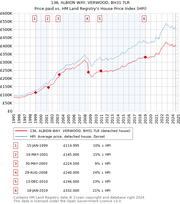 136, ALBION WAY, VERWOOD, BH31 7LR: Price paid vs HM Land Registry's House Price Index