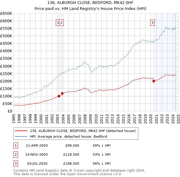 136, ALBURGH CLOSE, BEDFORD, MK42 0HF: Price paid vs HM Land Registry's House Price Index