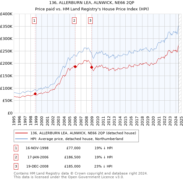 136, ALLERBURN LEA, ALNWICK, NE66 2QP: Price paid vs HM Land Registry's House Price Index