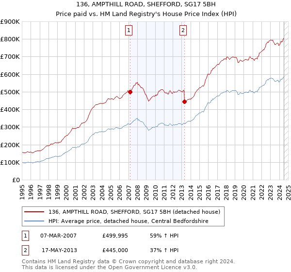 136, AMPTHILL ROAD, SHEFFORD, SG17 5BH: Price paid vs HM Land Registry's House Price Index