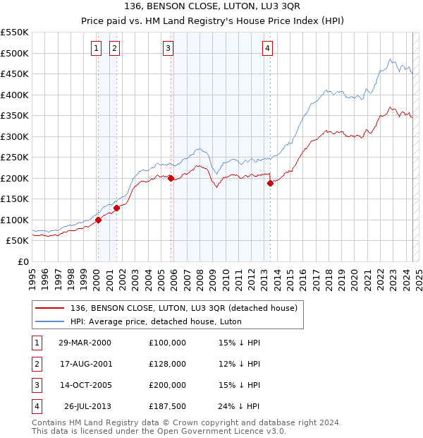 136, BENSON CLOSE, LUTON, LU3 3QR: Price paid vs HM Land Registry's House Price Index