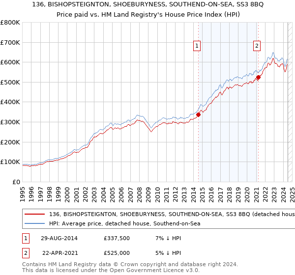 136, BISHOPSTEIGNTON, SHOEBURYNESS, SOUTHEND-ON-SEA, SS3 8BQ: Price paid vs HM Land Registry's House Price Index