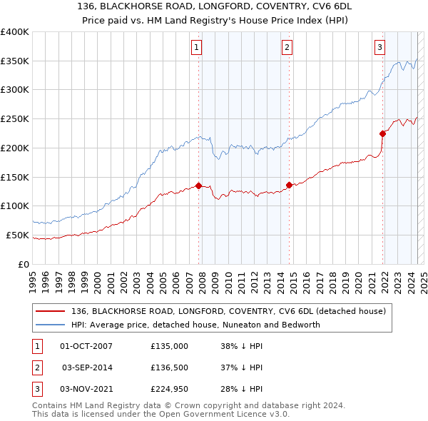 136, BLACKHORSE ROAD, LONGFORD, COVENTRY, CV6 6DL: Price paid vs HM Land Registry's House Price Index