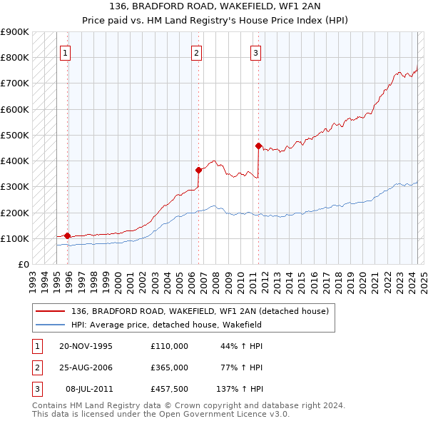 136, BRADFORD ROAD, WAKEFIELD, WF1 2AN: Price paid vs HM Land Registry's House Price Index