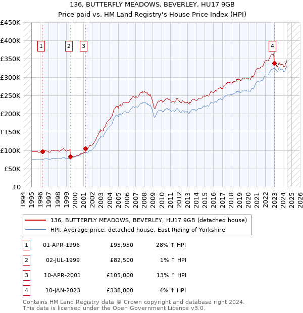 136, BUTTERFLY MEADOWS, BEVERLEY, HU17 9GB: Price paid vs HM Land Registry's House Price Index