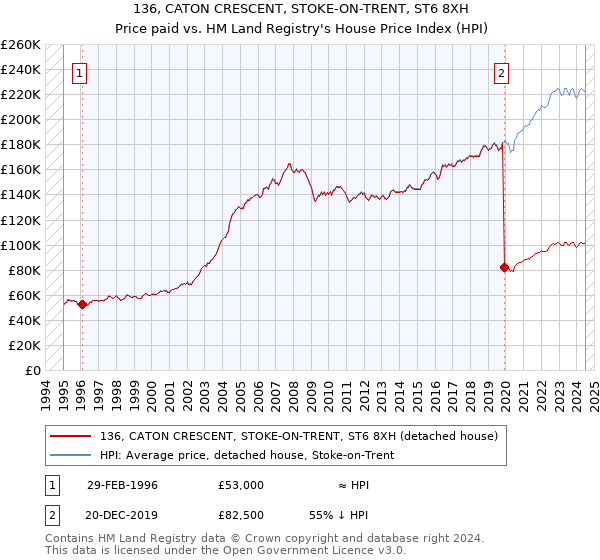 136, CATON CRESCENT, STOKE-ON-TRENT, ST6 8XH: Price paid vs HM Land Registry's House Price Index