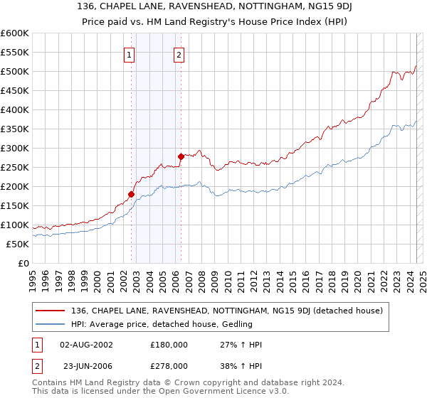 136, CHAPEL LANE, RAVENSHEAD, NOTTINGHAM, NG15 9DJ: Price paid vs HM Land Registry's House Price Index