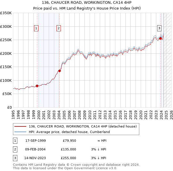 136, CHAUCER ROAD, WORKINGTON, CA14 4HP: Price paid vs HM Land Registry's House Price Index