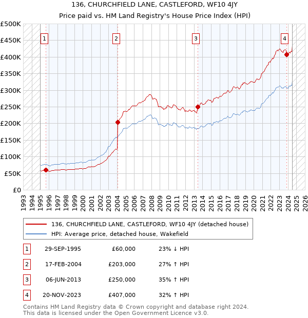 136, CHURCHFIELD LANE, CASTLEFORD, WF10 4JY: Price paid vs HM Land Registry's House Price Index