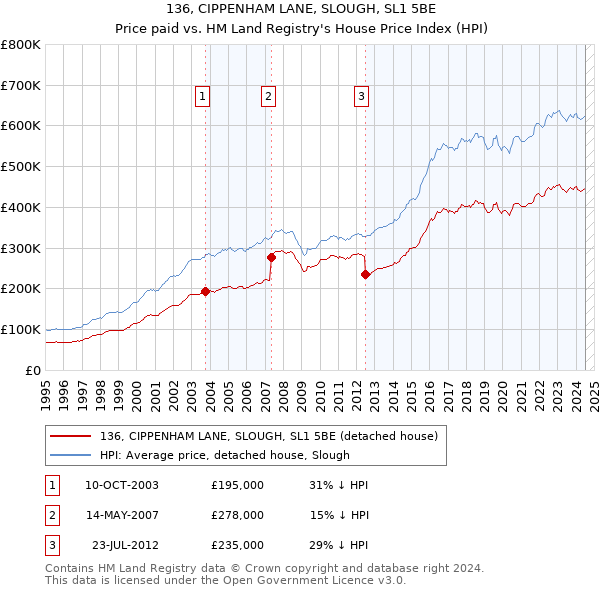 136, CIPPENHAM LANE, SLOUGH, SL1 5BE: Price paid vs HM Land Registry's House Price Index