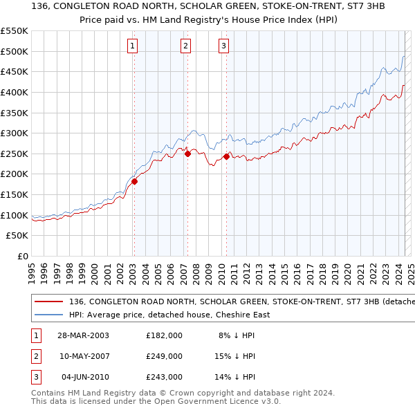 136, CONGLETON ROAD NORTH, SCHOLAR GREEN, STOKE-ON-TRENT, ST7 3HB: Price paid vs HM Land Registry's House Price Index