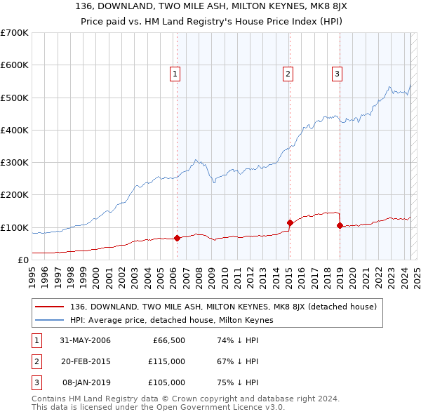 136, DOWNLAND, TWO MILE ASH, MILTON KEYNES, MK8 8JX: Price paid vs HM Land Registry's House Price Index