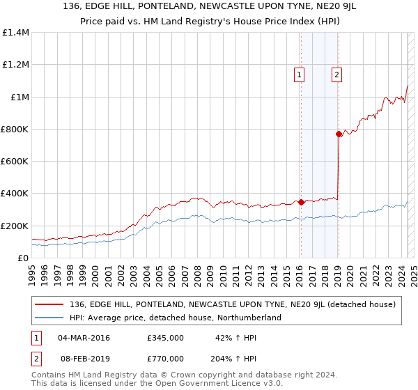 136, EDGE HILL, PONTELAND, NEWCASTLE UPON TYNE, NE20 9JL: Price paid vs HM Land Registry's House Price Index