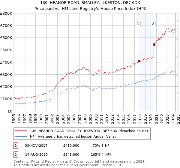 136, HEANOR ROAD, SMALLEY, ILKESTON, DE7 6DX: Price paid vs HM Land Registry's House Price Index