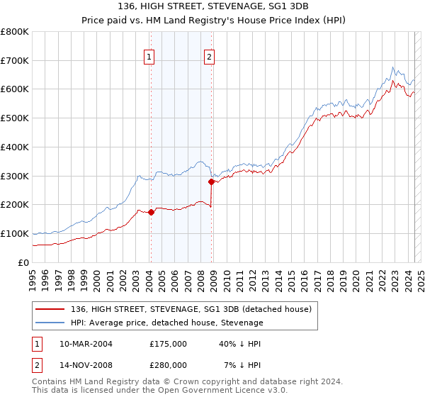 136, HIGH STREET, STEVENAGE, SG1 3DB: Price paid vs HM Land Registry's House Price Index