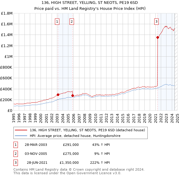 136, HIGH STREET, YELLING, ST NEOTS, PE19 6SD: Price paid vs HM Land Registry's House Price Index