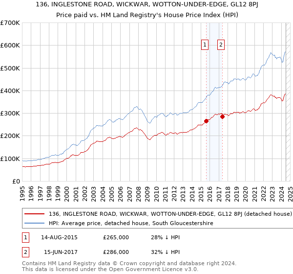 136, INGLESTONE ROAD, WICKWAR, WOTTON-UNDER-EDGE, GL12 8PJ: Price paid vs HM Land Registry's House Price Index