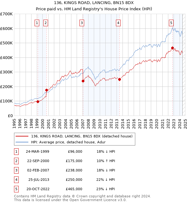 136, KINGS ROAD, LANCING, BN15 8DX: Price paid vs HM Land Registry's House Price Index