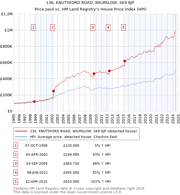 136, KNUTSFORD ROAD, WILMSLOW, SK9 6JP: Price paid vs HM Land Registry's House Price Index